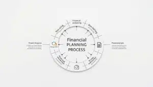 Financial planning process